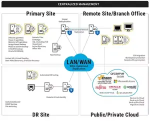 Diagram of Arcserve UDP architecture