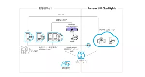 Arcserve UDP Cloud Hybrid ダイアグラム