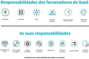 List of vendor and customer responsibilities