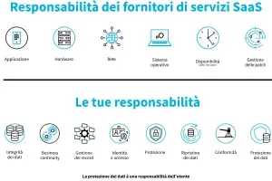 List of vendor and customer responsibilities