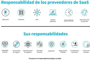 List of vendor and customer responsibilities