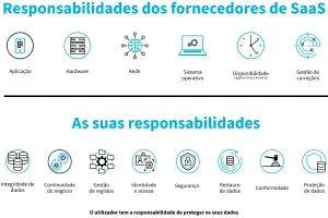 List of vendor and customer responsibilities